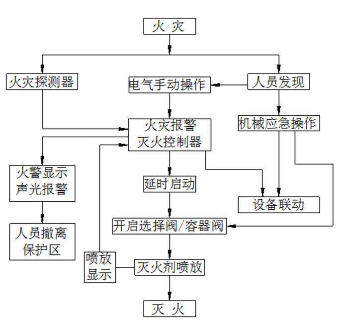 IG541氣體滅火設(shè)備控制程序
